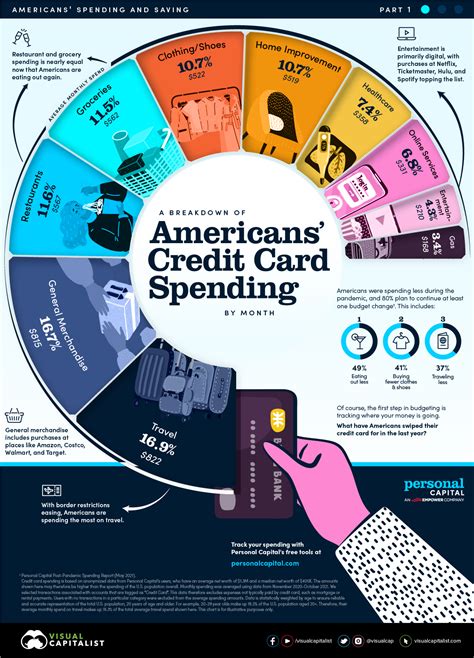 smart credit card spending|credit card budget management.